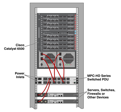 Remote Power Reboot for Cisco Catalyst 6500