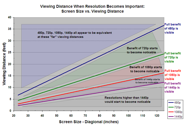 Recommended Seating Distances and Resolution Benefits