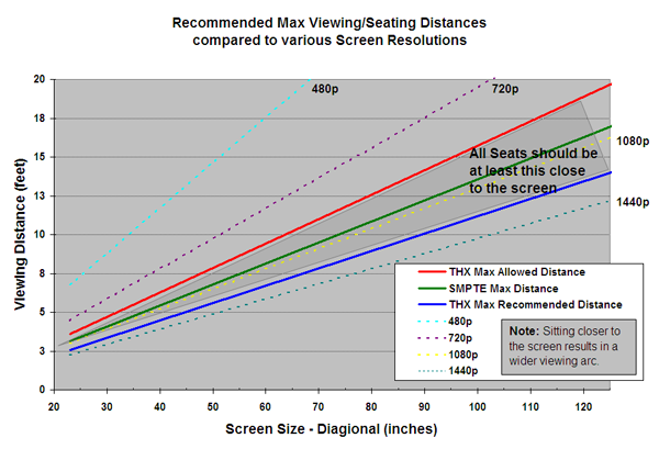 Resolution vs. Screen Size vs. Viewing Distance Chart