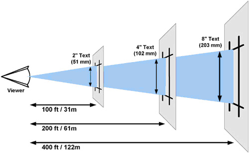 Viewing distance chart for electronic signs.